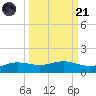 South Padre Island tide chart for Sunday, September 21, 2025