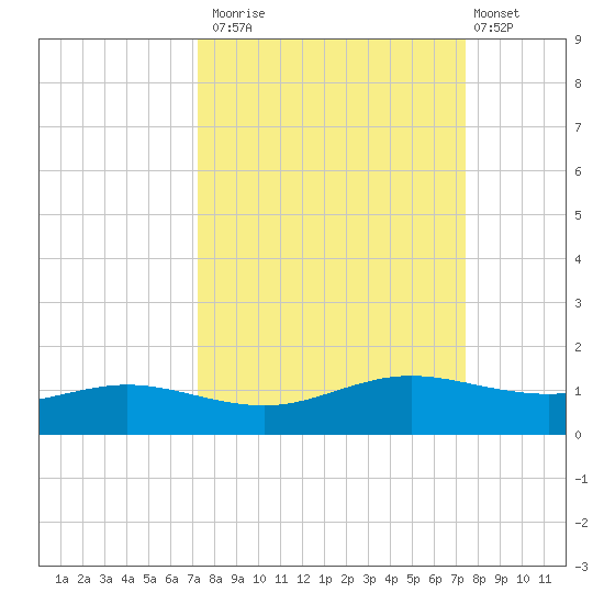 South Padre Island tide chart for Monday, September 22, 2025