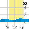 South Padre Island tide chart for Monday, September 22, 2025