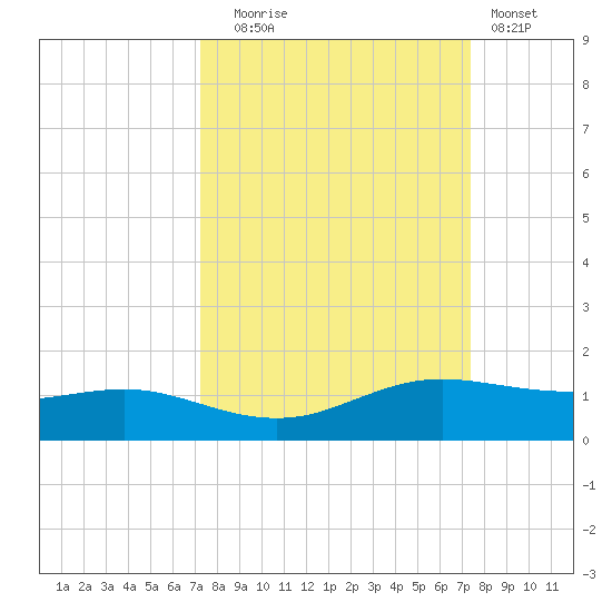 South Padre Island tide chart for Tuesday, September 23, 2025