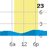 South Padre Island tide chart for Tuesday, September 23, 2025