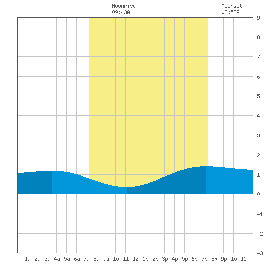 South Padre Island tide chart for Wednesday, September 24, 2025