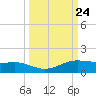 South Padre Island tide chart for Wednesday, September 24, 2025