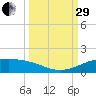 South Padre Island tide chart for Monday, September 29, 2025