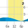 South Padre Island tide chart for Tuesday, September 2, 2025