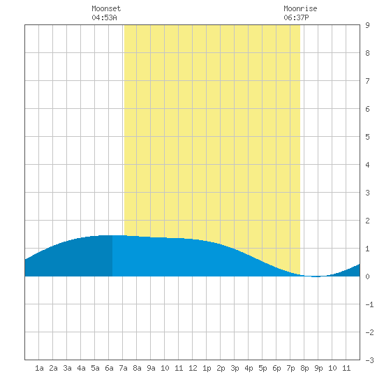 South Padre Island tide chart for Friday, September 5, 2025