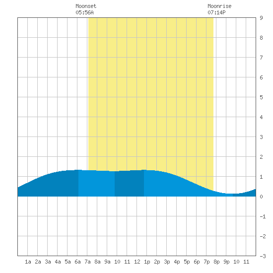 South Padre Island tide chart for Saturday, September 6, 2025