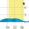 South Padre Island tide chart for Saturday, September 6, 2025