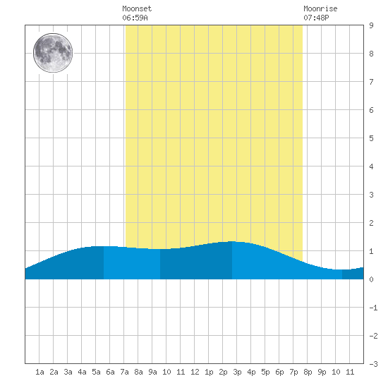 South Padre Island tide chart for Sunday, September 7, 2025