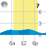 South Padre Island tide chart for Sunday, September 7, 2025