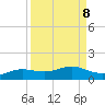 South Padre Island tide chart for Monday, September 8, 2025