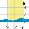 South Padre Island tide chart for Tuesday, September 9, 2025