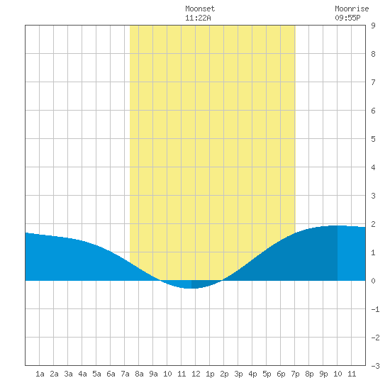 South Padre Island tide chart for Friday, October 10, 2025