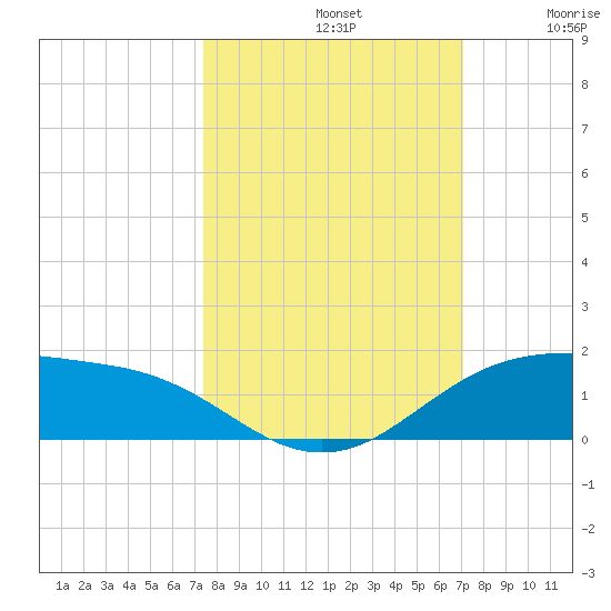 South Padre Island tide chart for Saturday, October 11, 2025