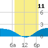 South Padre Island tide chart for Saturday, October 11, 2025