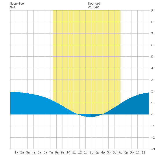 South Padre Island tide chart for Sunday, October 12, 2025