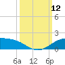 South Padre Island tide chart for Sunday, October 12, 2025