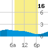 South Padre Island tide chart for Thursday, October 16, 2025