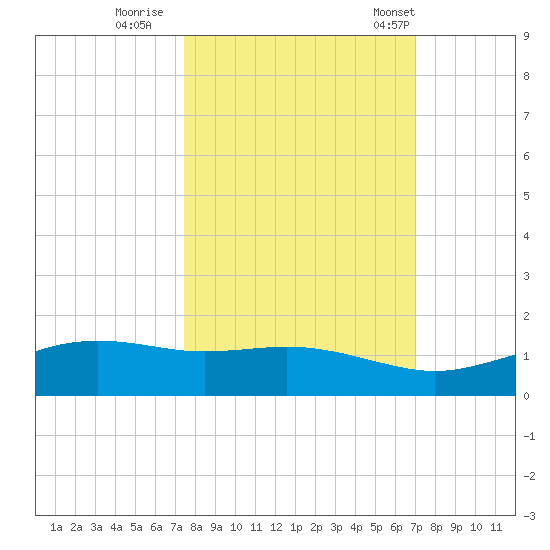 South Padre Island tide chart for Friday, October 17, 2025