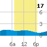 South Padre Island tide chart for Friday, October 17, 2025