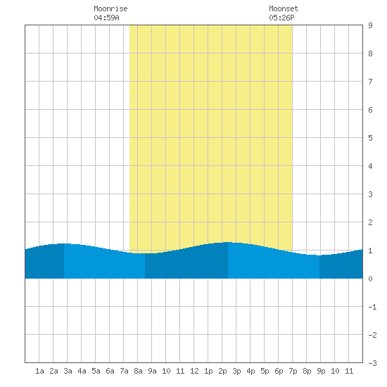 South Padre Island tide chart for Saturday, October 18, 2025