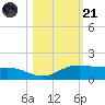 South Padre Island tide chart for Tuesday, October 21, 2025