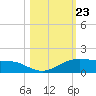 South Padre Island tide chart for Thursday, October 23, 2025