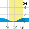 South Padre Island tide chart for Friday, October 24, 2025