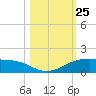South Padre Island tide chart for Saturday, October 25, 2025