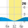 South Padre Island tide chart for Sunday, October 26, 2025