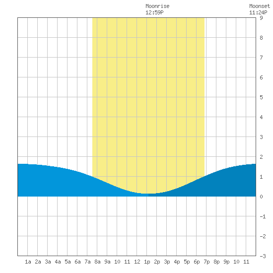 South Padre Island tide chart for Monday, October 27, 2025