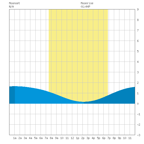 South Padre Island tide chart for Tuesday, October 28, 2025