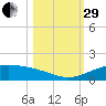 South Padre Island tide chart for Wednesday, October 29, 2025