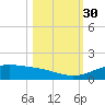 South Padre Island tide chart for Thursday, October 30, 2025