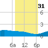 South Padre Island tide chart for Friday, October 31, 2025