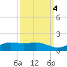 South Padre Island tide chart for Saturday, October 4, 2025