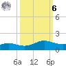 South Padre Island tide chart for Monday, October 6, 2025