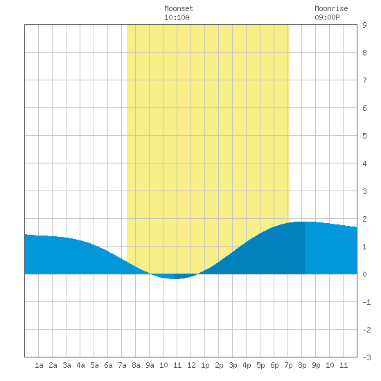 South Padre Island tide chart for Thursday, October 9, 2025