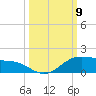 South Padre Island tide chart for Thursday, October 9, 2025
