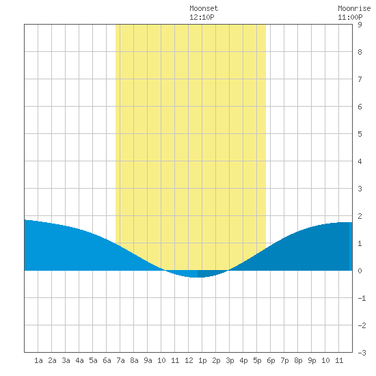South Padre Island tide chart for Monday, November 10, 2025