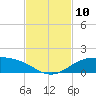 South Padre Island tide chart for Monday, November 10, 2025
