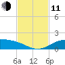 South Padre Island tide chart for Tuesday, November 11, 2025