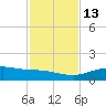 South Padre Island tide chart for Thursday, November 13, 2025