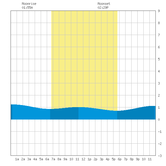 South Padre Island tide chart for Friday, November 14, 2025