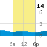 South Padre Island tide chart for Friday, November 14, 2025