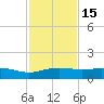 South Padre Island tide chart for Saturday, November 15, 2025