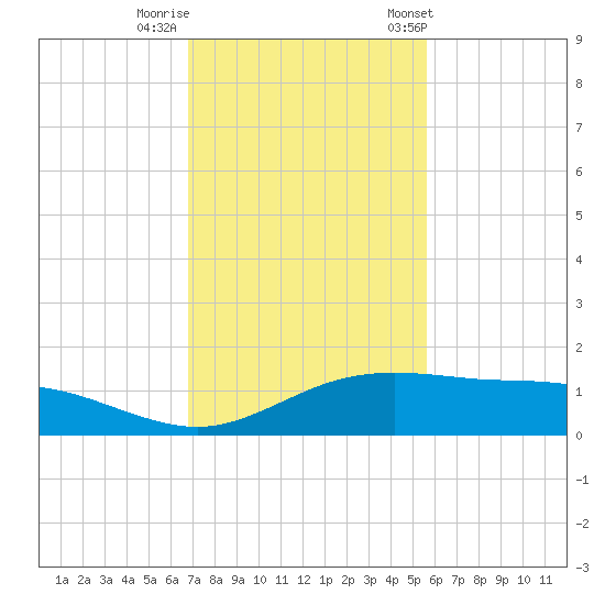 South Padre Island tide chart for Monday, November 17, 2025
