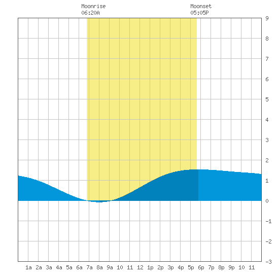 South Padre Island tide chart for Wednesday, November 19, 2025