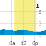 South Padre Island tide chart for Saturday, November 1, 2025