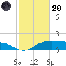 South Padre Island tide chart for Thursday, November 20, 2025
